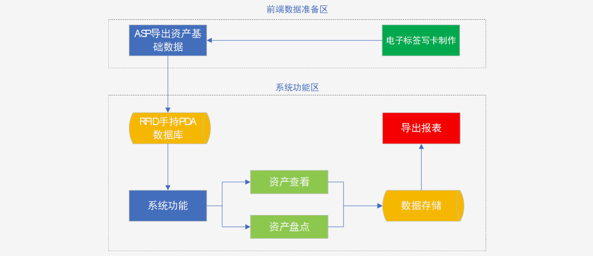 系統(tǒng)業(yè)務流程