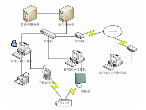 RFID資產管理方案